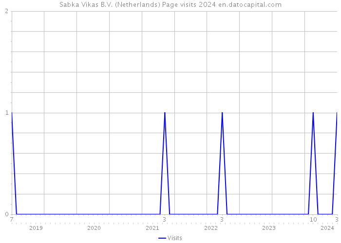 Sabka Vikas B.V. (Netherlands) Page visits 2024 