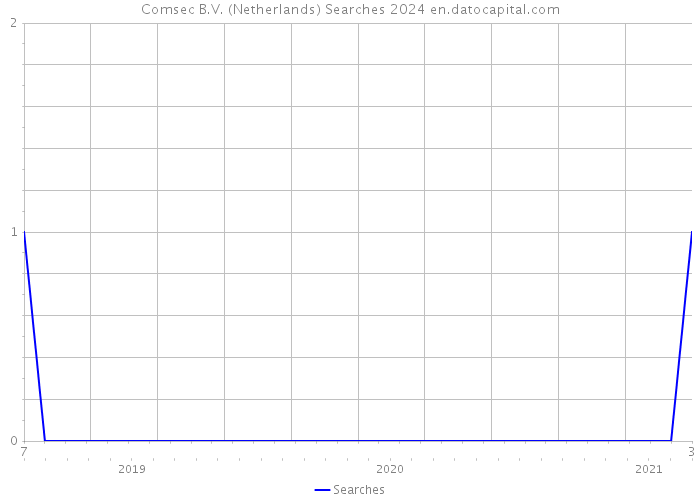 Comsec B.V. (Netherlands) Searches 2024 