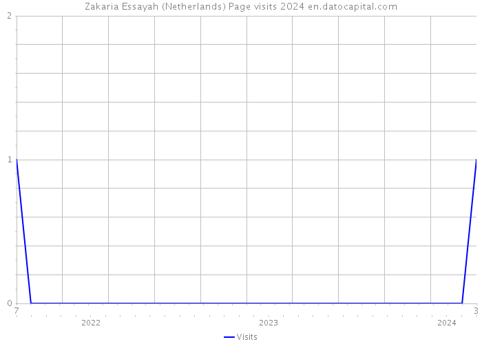 Zakaria Essayah (Netherlands) Page visits 2024 