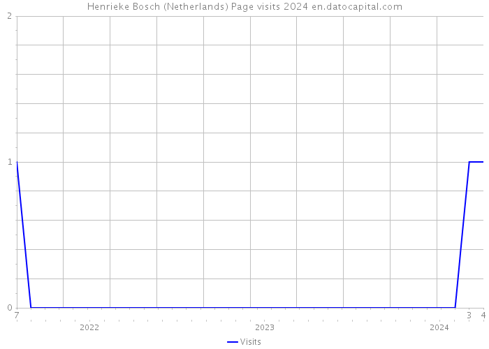Henrieke Bosch (Netherlands) Page visits 2024 