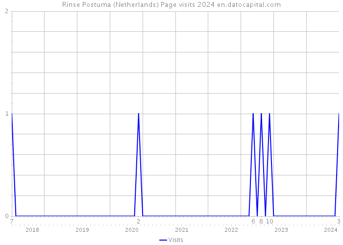 Rinse Postuma (Netherlands) Page visits 2024 