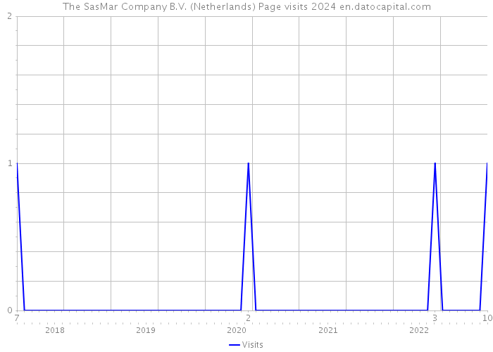 The SasMar Company B.V. (Netherlands) Page visits 2024 