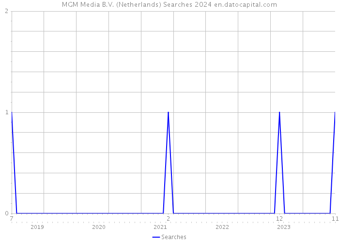 MGM Media B.V. (Netherlands) Searches 2024 