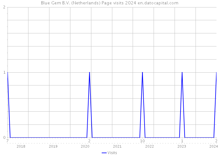 Blue Gem B.V. (Netherlands) Page visits 2024 