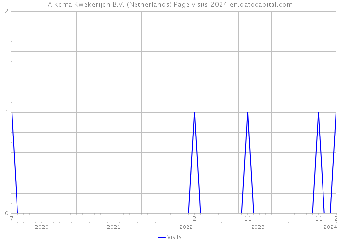 Alkema Kwekerijen B.V. (Netherlands) Page visits 2024 