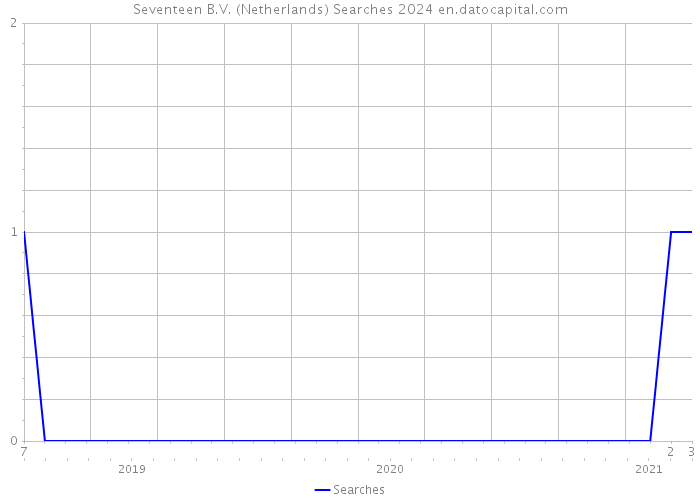 Seventeen B.V. (Netherlands) Searches 2024 