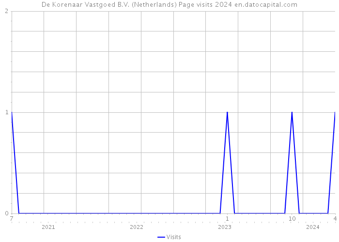 De Korenaar Vastgoed B.V. (Netherlands) Page visits 2024 
