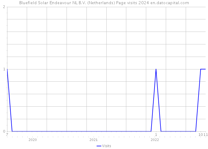 Bluefield Solar Endeavour NL B.V. (Netherlands) Page visits 2024 