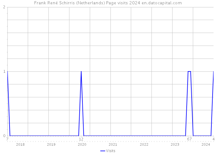 Frank René Schirris (Netherlands) Page visits 2024 