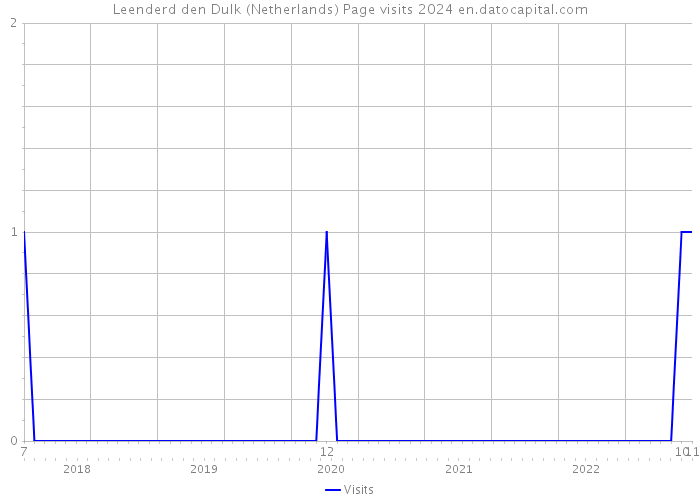 Leenderd den Dulk (Netherlands) Page visits 2024 