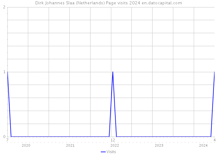 Dirk Johannes Slaa (Netherlands) Page visits 2024 