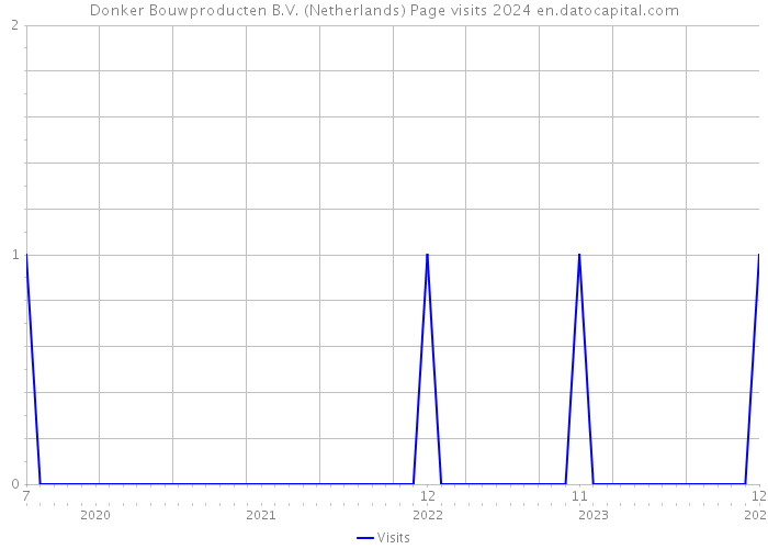 Donker Bouwproducten B.V. (Netherlands) Page visits 2024 