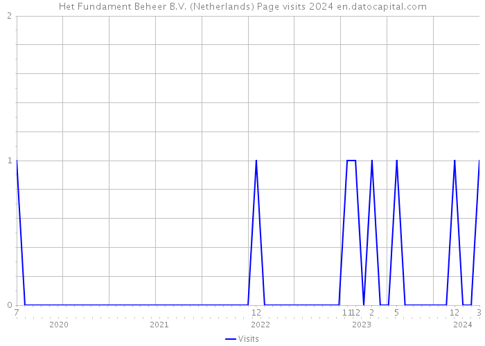 Het Fundament Beheer B.V. (Netherlands) Page visits 2024 