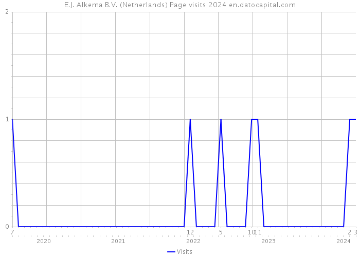 E.J. Alkema B.V. (Netherlands) Page visits 2024 