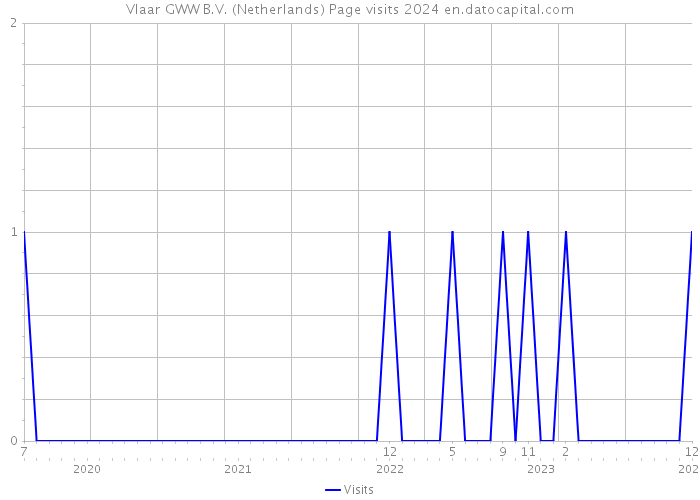 Vlaar GWW B.V. (Netherlands) Page visits 2024 
