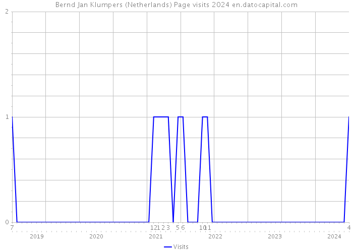 Bernd Jan Klumpers (Netherlands) Page visits 2024 