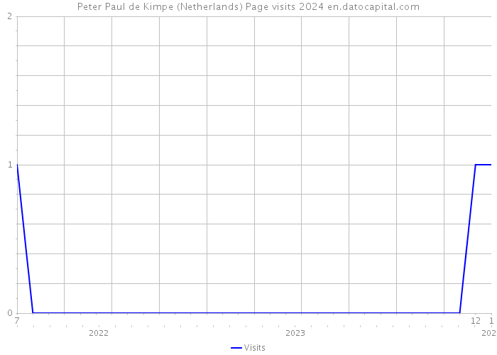 Peter Paul de Kimpe (Netherlands) Page visits 2024 