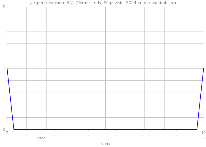 Jorgen Advocaten B.V. (Netherlands) Page visits 2024 