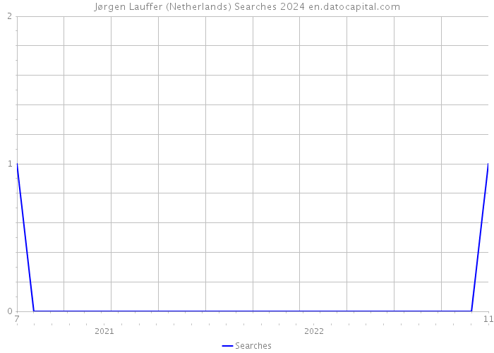 Jørgen Lauffer (Netherlands) Searches 2024 