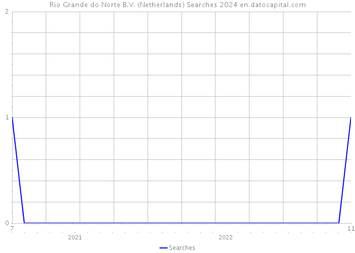 Rio Grande do Norte B.V. (Netherlands) Searches 2024 