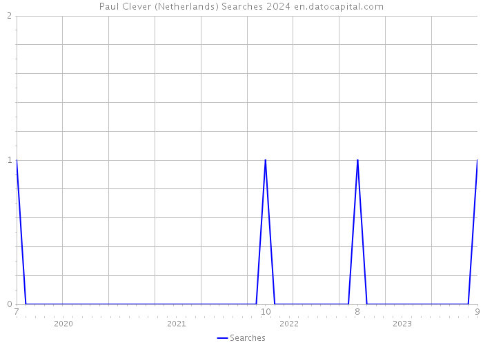 Paul Clever (Netherlands) Searches 2024 
