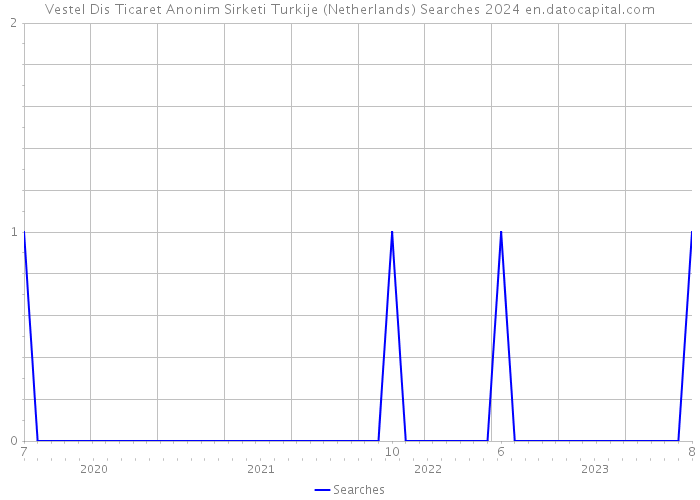 Vestel Dis Ticaret Anonim Sirketi Turkije (Netherlands) Searches 2024 