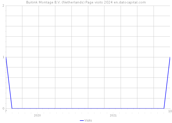 Buitink Montage B.V. (Netherlands) Page visits 2024 