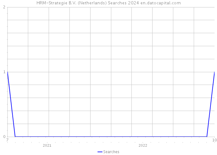 HRM-Strategie B.V. (Netherlands) Searches 2024 