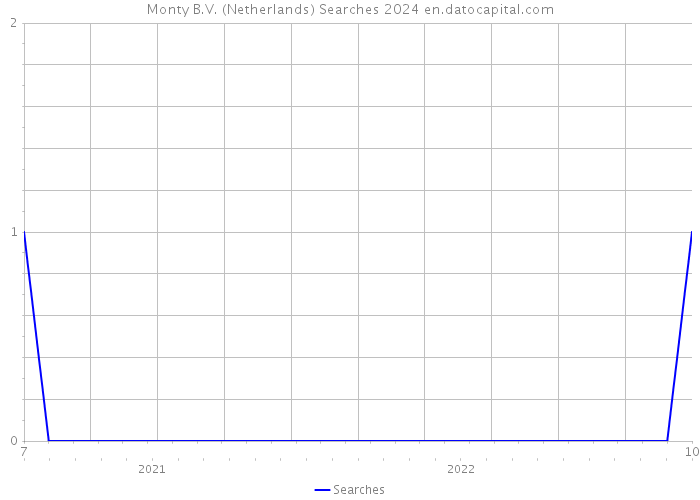 Monty B.V. (Netherlands) Searches 2024 