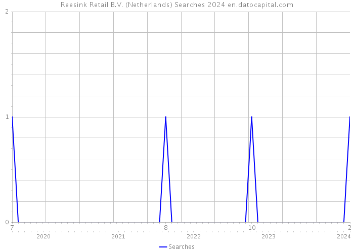 Reesink Retail B.V. (Netherlands) Searches 2024 