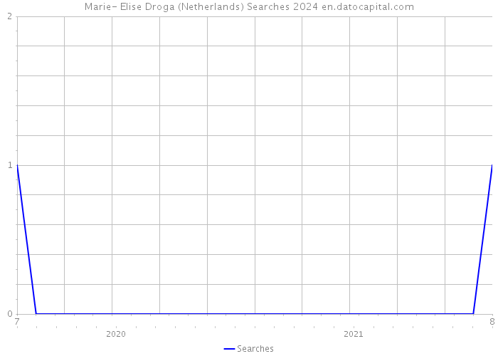 Marie- Elise Droga (Netherlands) Searches 2024 