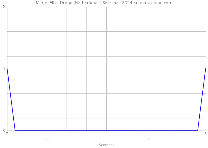 Marie-Elise Droga (Netherlands) Searches 2024 