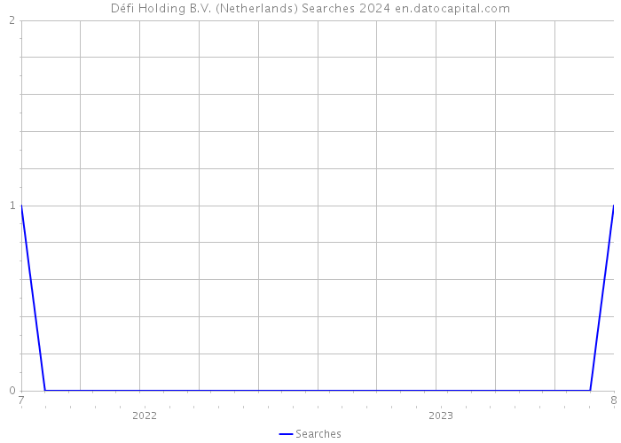 Défi Holding B.V. (Netherlands) Searches 2024 