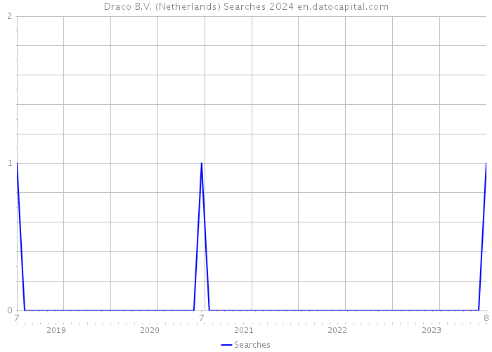 Draco B.V. (Netherlands) Searches 2024 