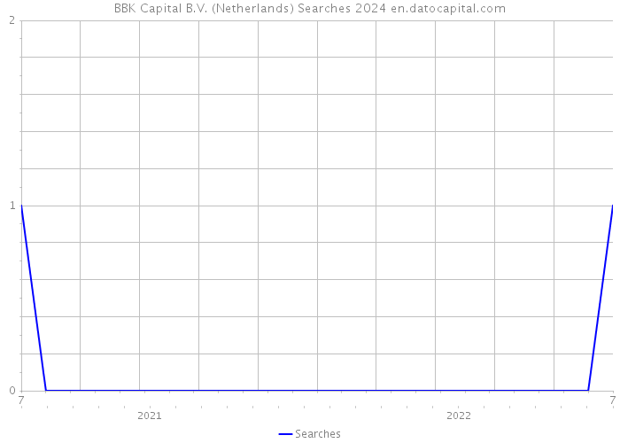 BBK Capital B.V. (Netherlands) Searches 2024 