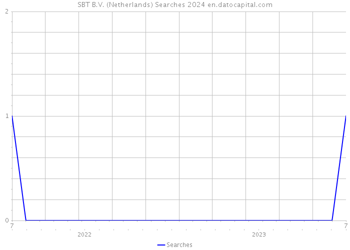 SBT B.V. (Netherlands) Searches 2024 