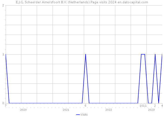 E.J.G. Scheerder Amersfoort B.V. (Netherlands) Page visits 2024 