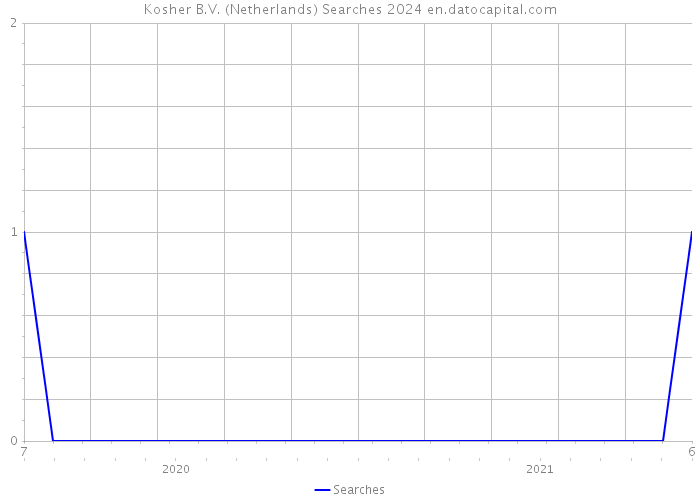 Kosher B.V. (Netherlands) Searches 2024 