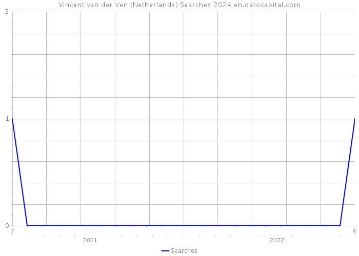 Vincent van der Ven (Netherlands) Searches 2024 