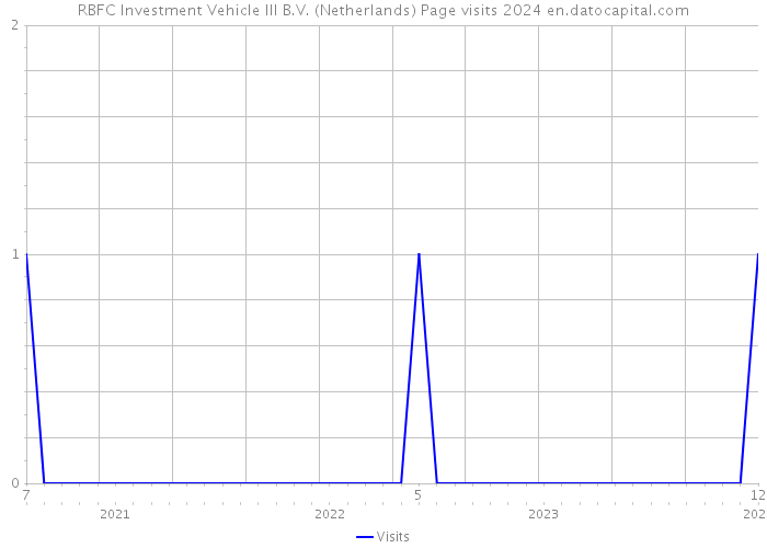 RBFC Investment Vehicle III B.V. (Netherlands) Page visits 2024 