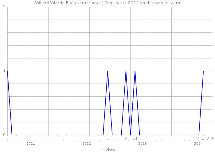 Willem Wierda B.V. (Netherlands) Page visits 2024 