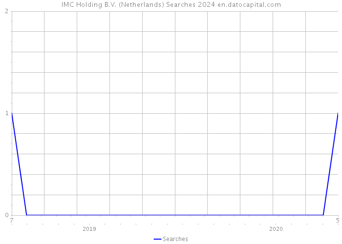 IMC Holding B.V. (Netherlands) Searches 2024 