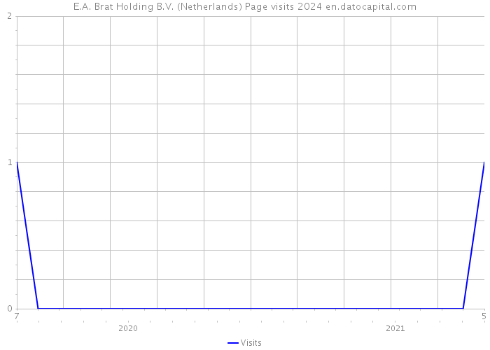 E.A. Brat Holding B.V. (Netherlands) Page visits 2024 