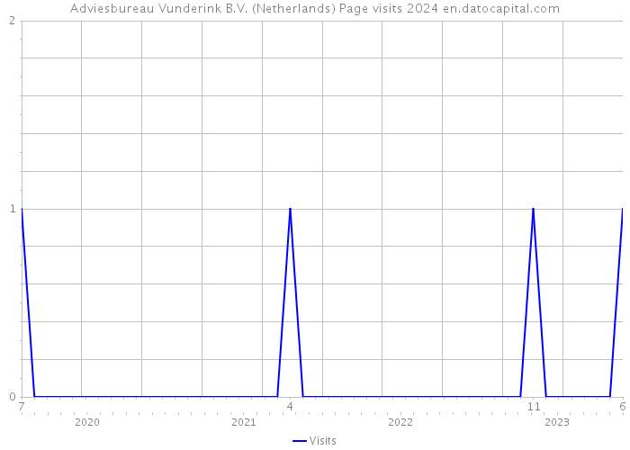 Adviesbureau Vunderink B.V. (Netherlands) Page visits 2024 