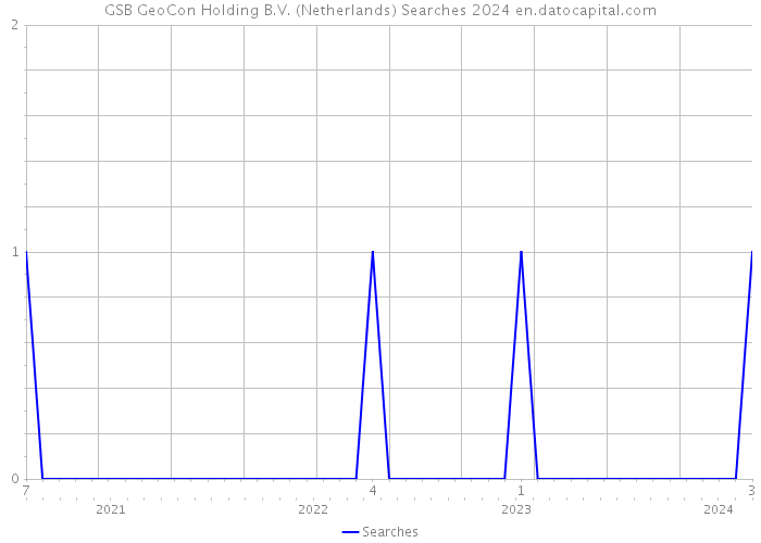 GSB GeoCon Holding B.V. (Netherlands) Searches 2024 