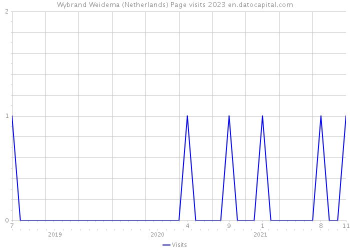 Wybrand Weidema (Netherlands) Page visits 2023 