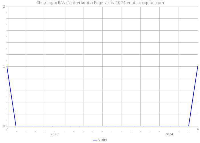 ClearLogic B.V. (Netherlands) Page visits 2024 