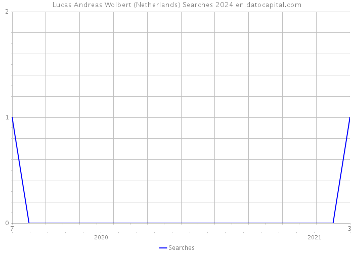 Lucas Andreas Wolbert (Netherlands) Searches 2024 