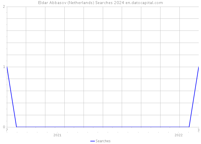 Eldar Abbasov (Netherlands) Searches 2024 
