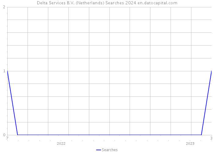 Delta Services B.V. (Netherlands) Searches 2024 